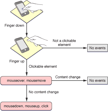 Diagrammatic flow of iOS' faked hover support - stopping event sequence if there's a 'change' on the page